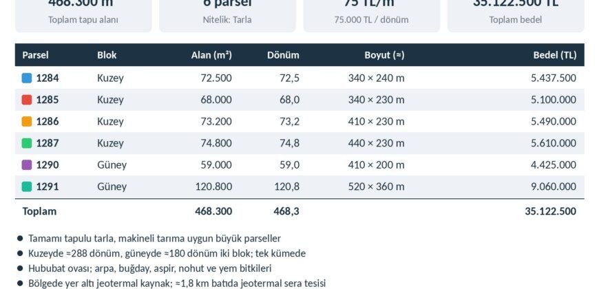 Tek Kümede 468 Dönüm Tarla